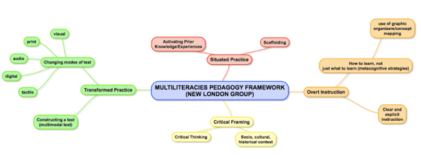multiliteracies